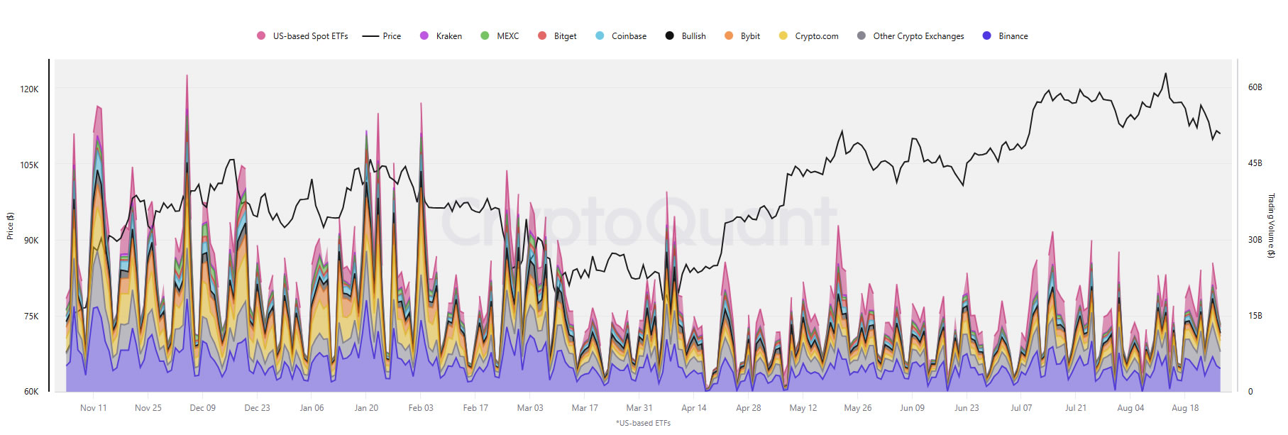 เปรียบเทียบปริมาณการซื้อขาย BTC ในตลาด CEX กับปริมาณการซื้อขายของ Spot BTC ETF ( ที่มา : CryptoQuant )