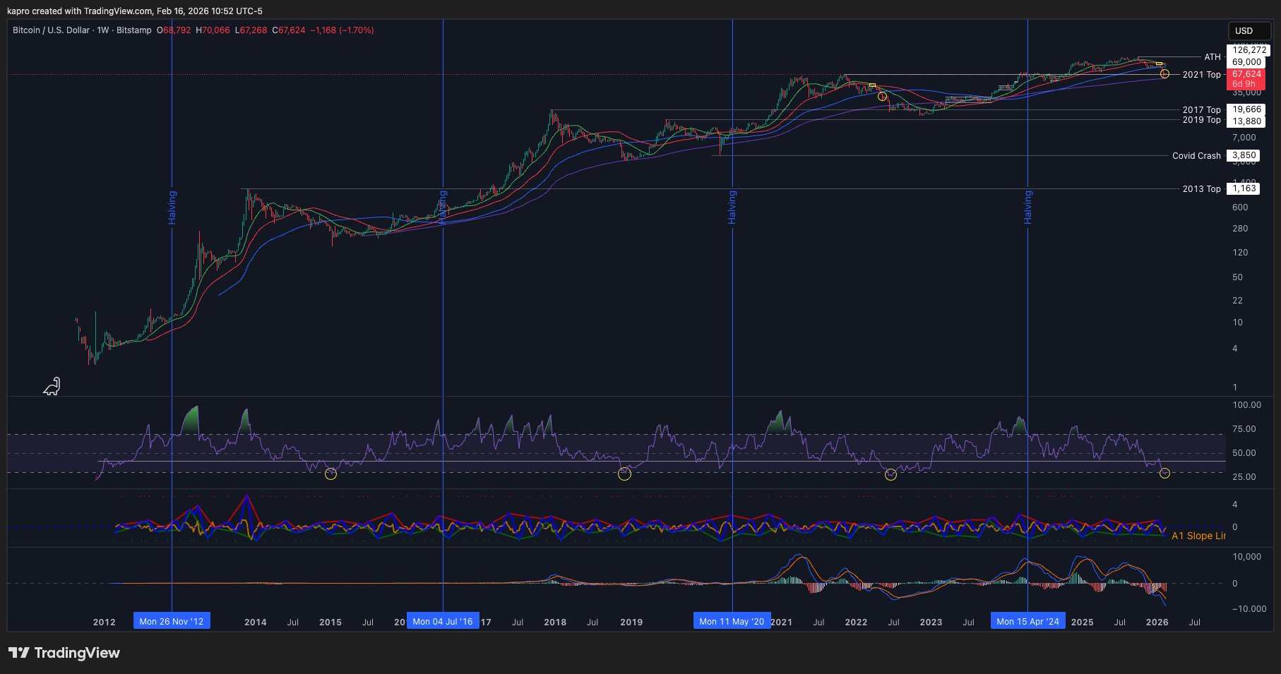 &nbsp; กราฟ BTC/USD รายสัปดาห์พร้อมดัชนี RSI ( ที่มา : Keith Alan/X )&nbsp;&nbsp;