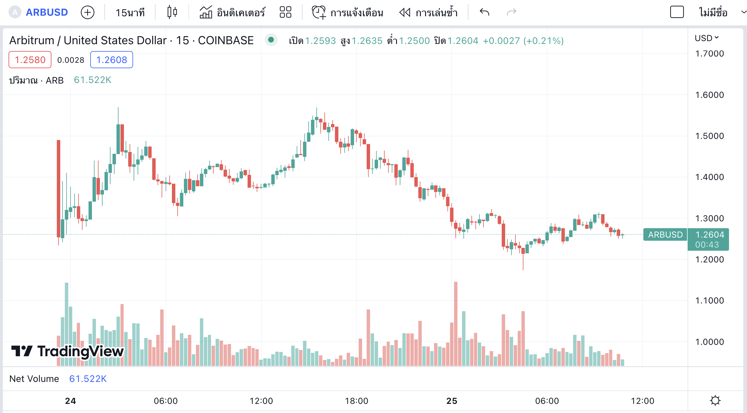 <i>กราฟราคา Arbitrum (ARB)<br>รูปภาพ: TradingView</i>