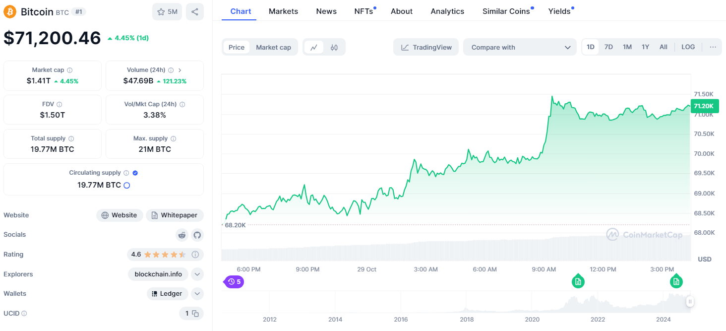 รายละเอียดของ Bitcoin ในปัจจุบัน ( ที่มา : CoinMarketCap )