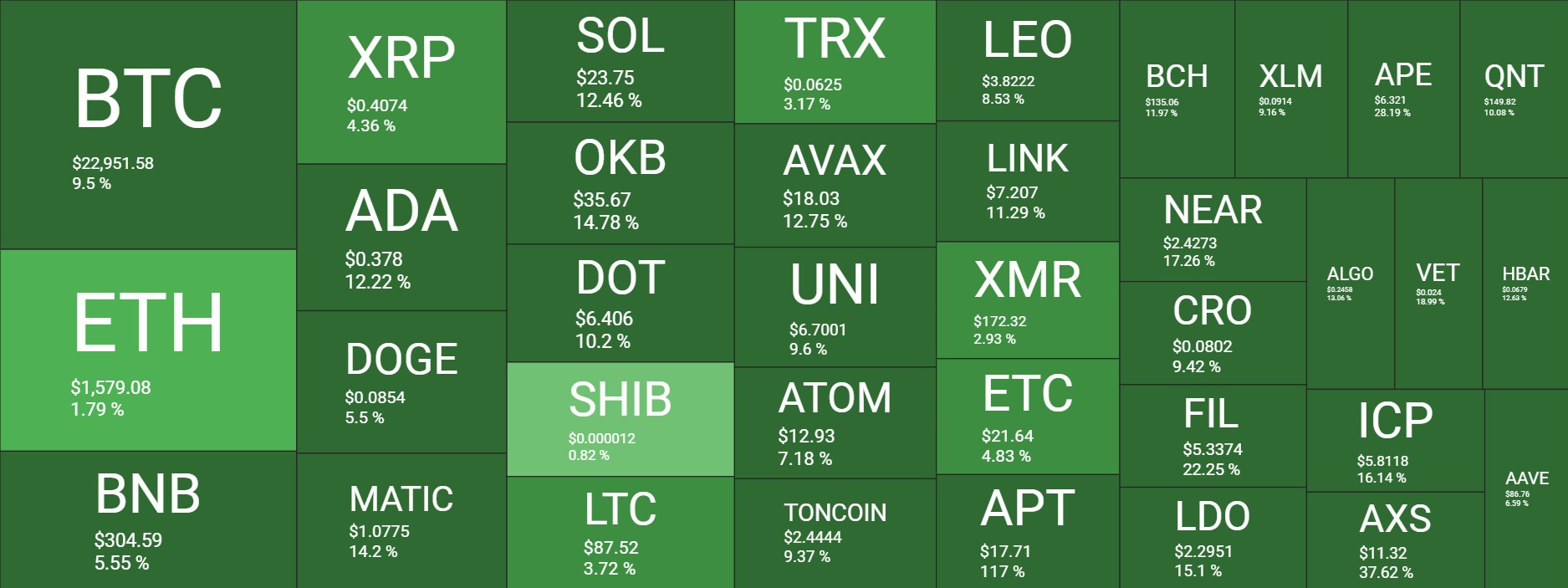 Cryptocurrency Heatmaps ในหนึ่งอาทิตย์<br>รูปภาพ:&nbsp;quantifycrypto