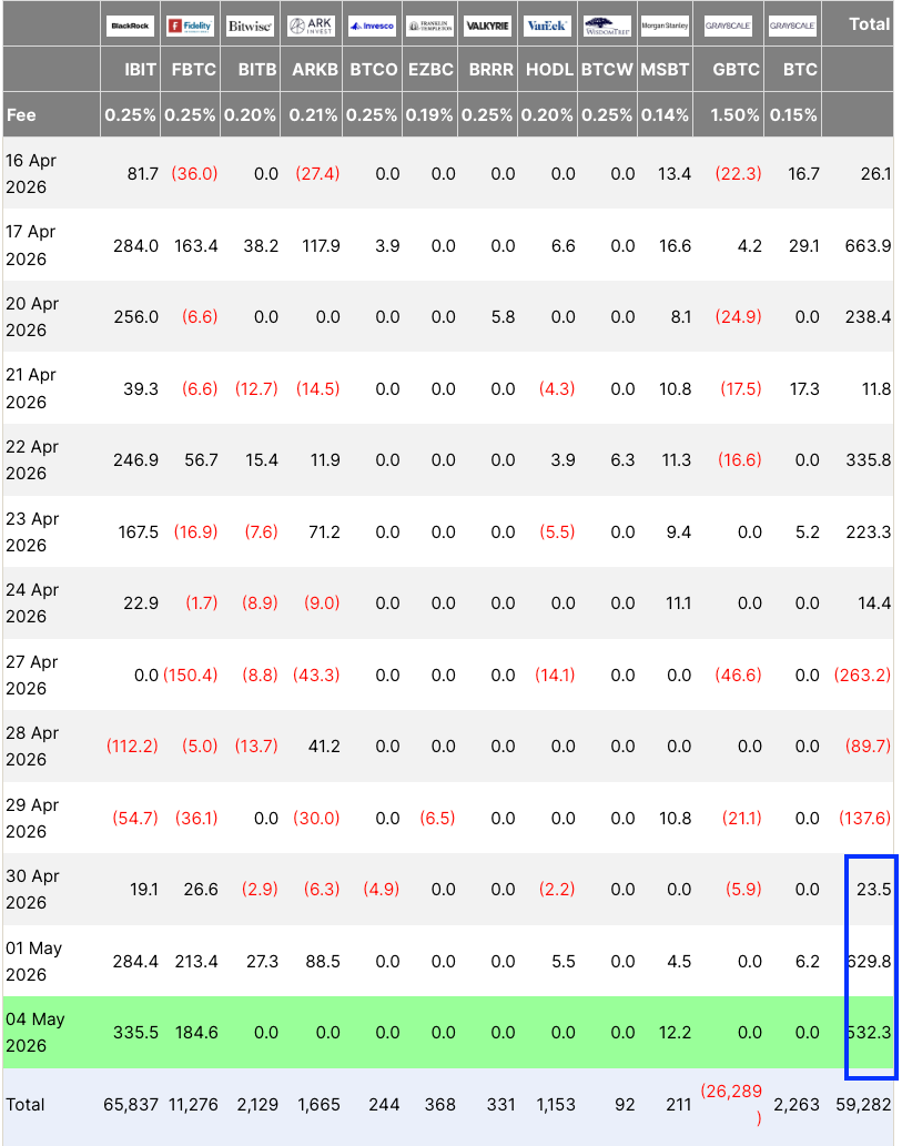 กระแสเงินไหลเข้า-ออกของ Spot Bitcoin ETF ( ที่มา : Farside Investors )
