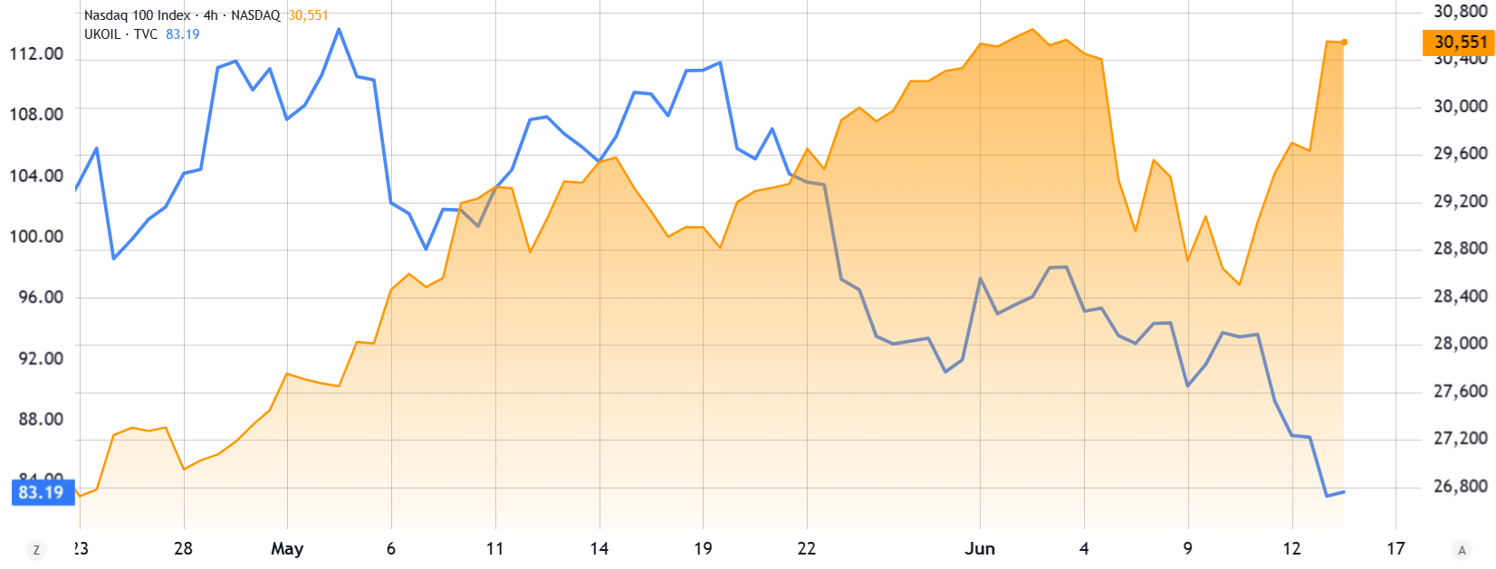 กราฟเปรียบเทียบระหว่างราคาน้ำมันดิบ Brent กับดัชนี Nasdaq 100 ( ที่มา :&nbsp;TradingView )