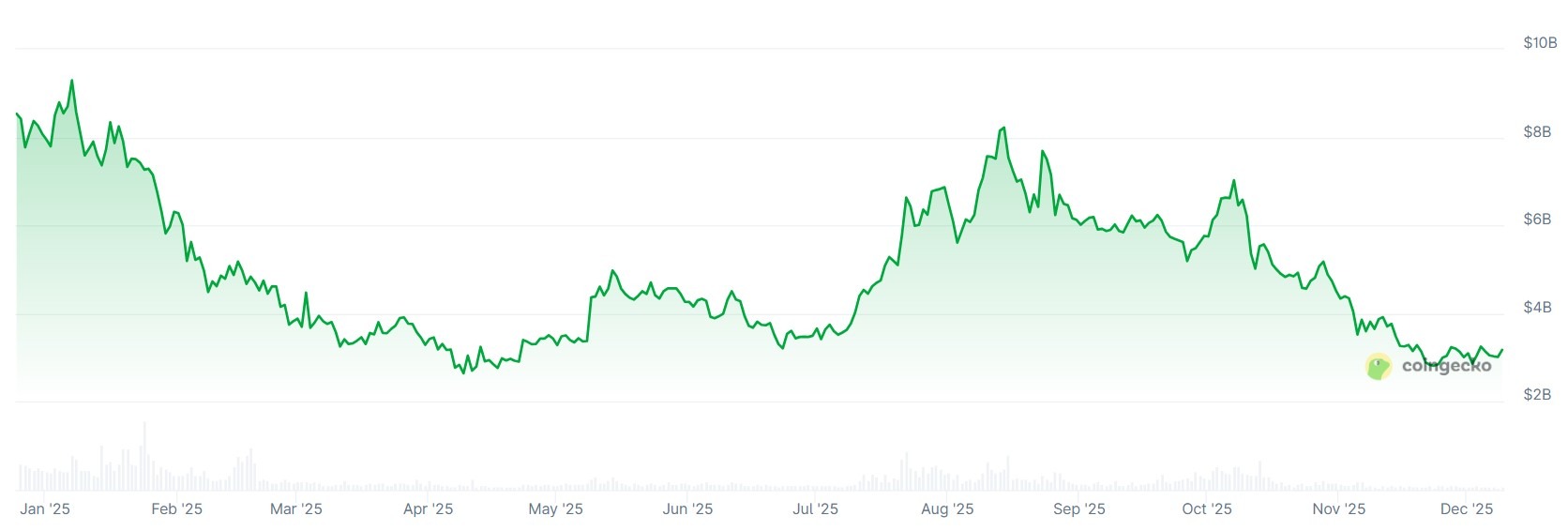 มูลค่าตลาดของ NFT ในปี 2025 ( ที่มา :&nbsp;CoinGecko )