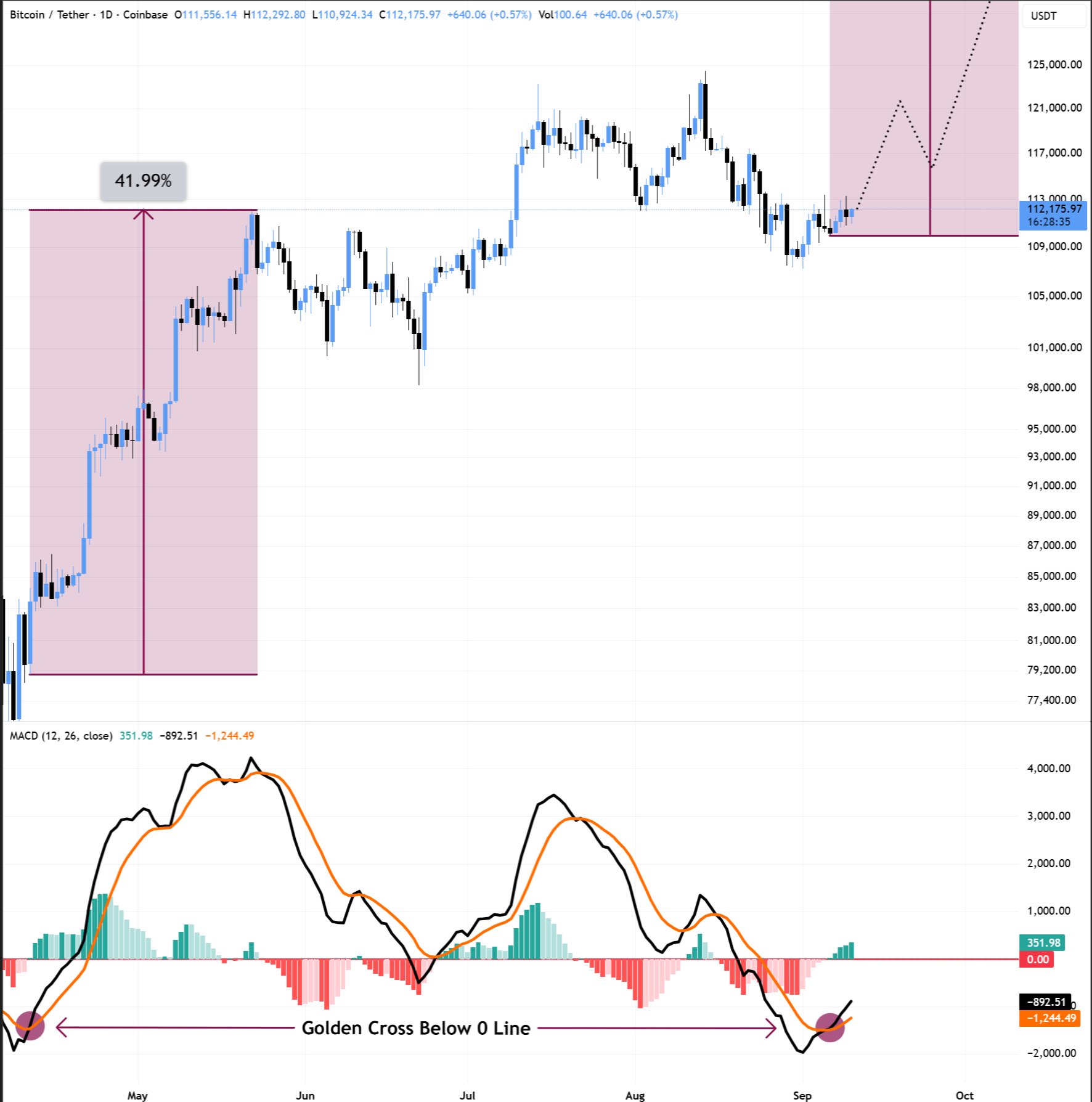 กราฟ BTC/USDT รายวันพร้อมข้อมูลตัวชี้วัด MACD ( ที่มา : BitBull/X )