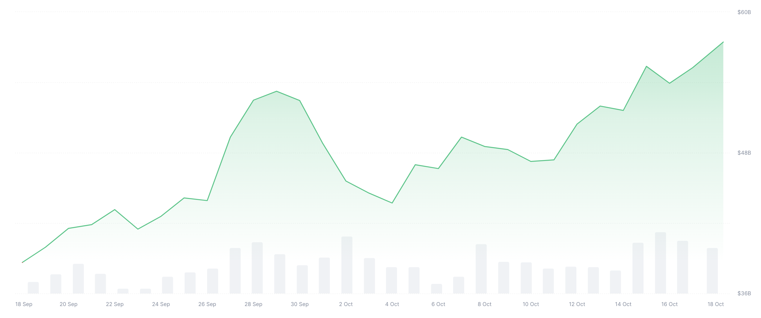 มูลค่าตลาดรวมของเหรียญมีมทั้งหมด ( ที่มา :&nbsp;CoinMarketCap )