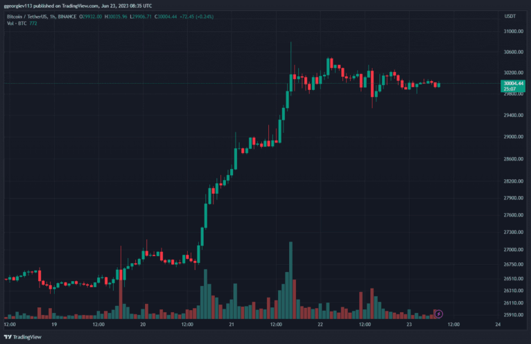 <i>ราคา Bitcoin<br>รูปภาพ: TradingView</i>