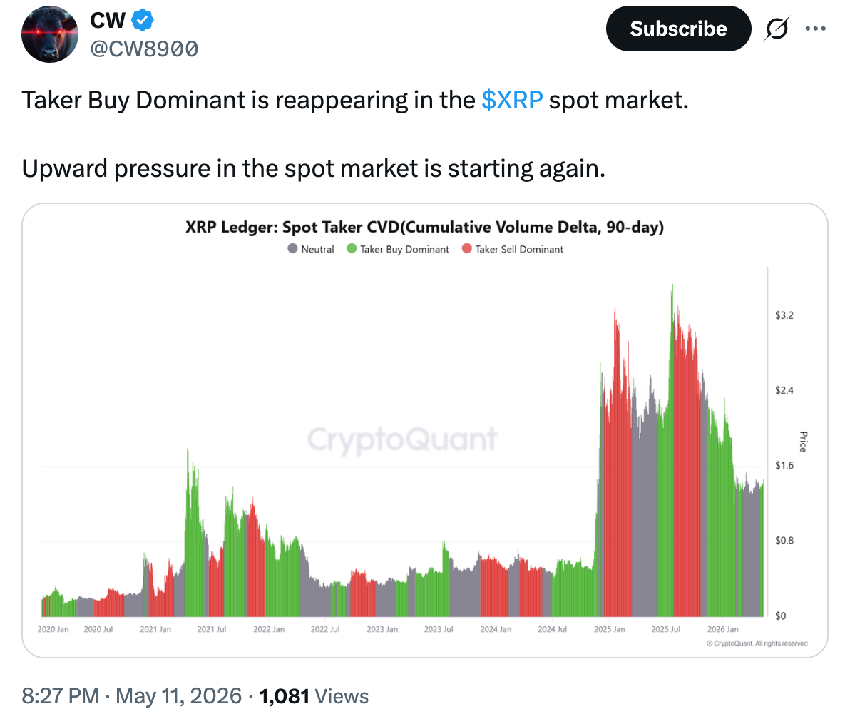 Spot Taker CVD ของ XRP ( ที่มา : CryptoQuant, X/CW8900 )