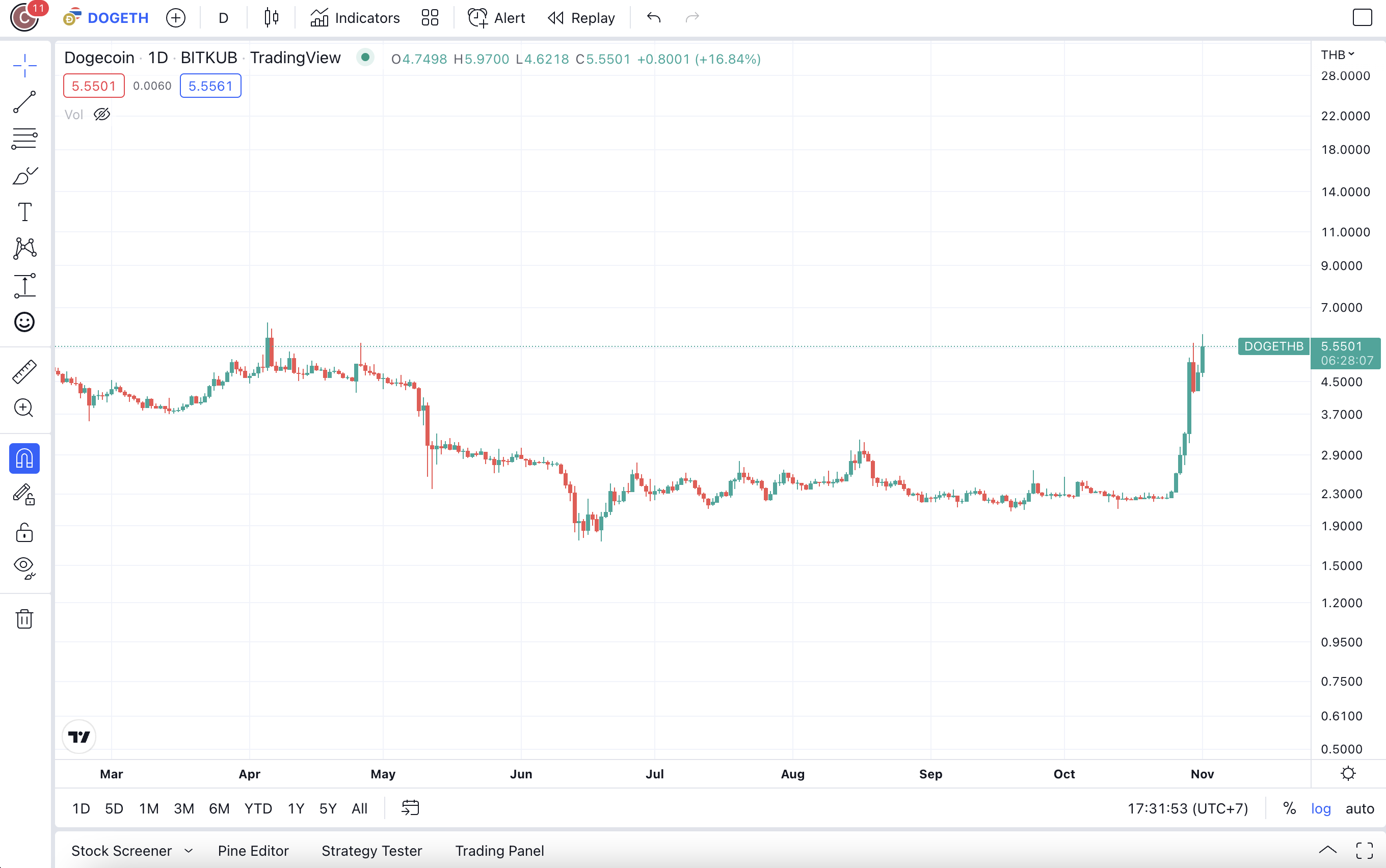 <i>กราฟราคา Dogecoin<br>รูปภาพ: TradingView</i>