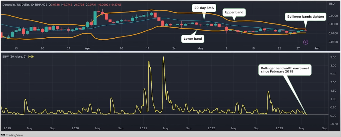 <i>Bollinger Bands ของ Dogecoin (DOGE)<br>รูปภาพ: YouTube /&nbsp;Altcoin Daily</i>