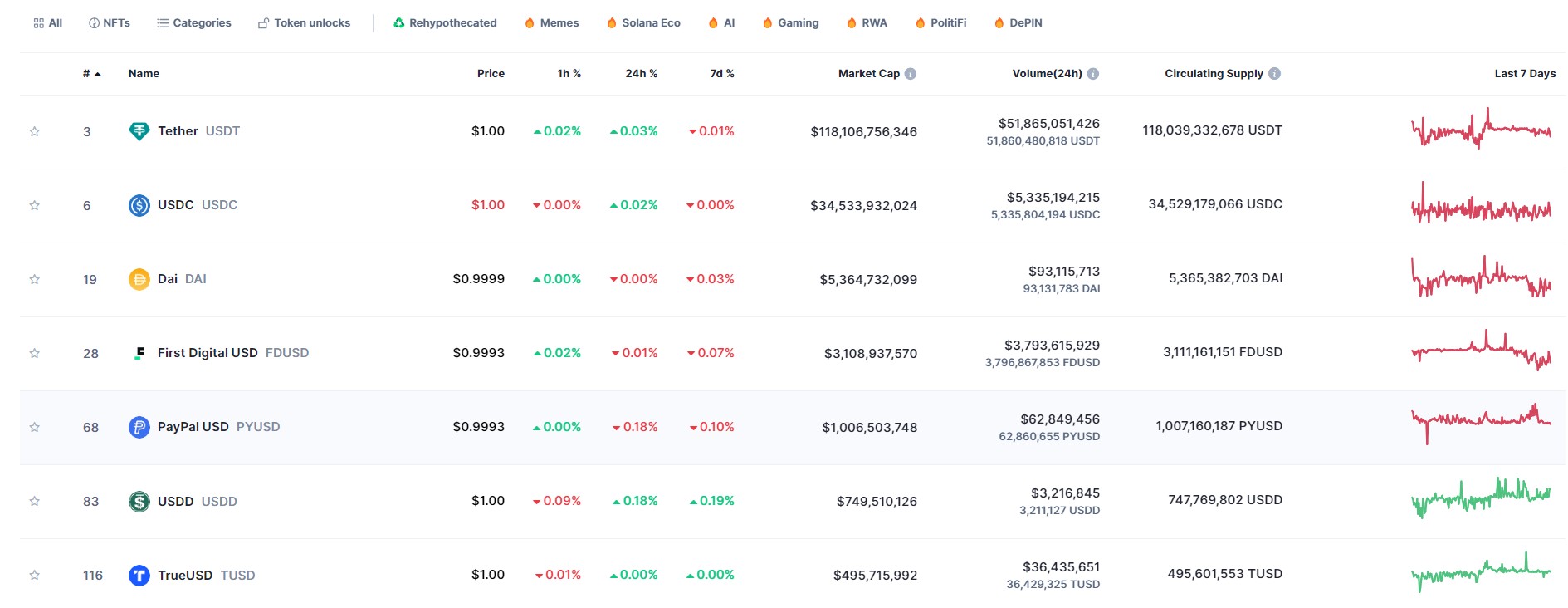 5 อันดับ StableCoin ที่มีมูลค่าตลาดมากที่สุด (ที่มา : Coinmarketcap )