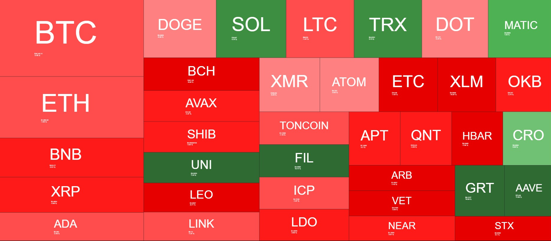 <i>Cryptocurrency Heatmaps ในหนึ่งอาทิตย์<br>รูปภาพ:&nbsp;quantifycrypto</i>