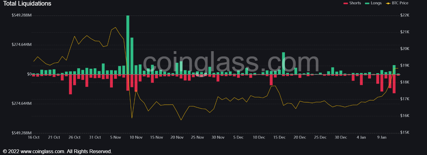 <i>แผนภูมิ Liquidation ทั้งหมด<br>รูปภาพ: Coinglass</i>