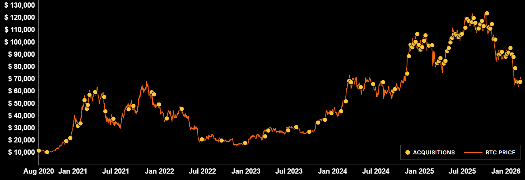&nbsp; การเข้าซื้อ Bitcoin เพื่อเป็นทุนสำรองของบริษัท MSTR ( ที่มา : Strategy )&nbsp;&nbsp;