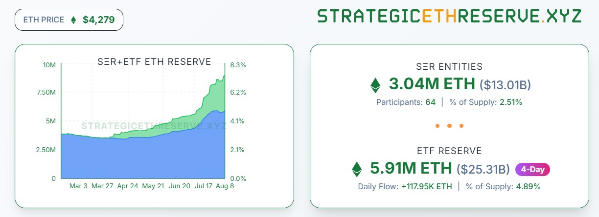 จำนวน ETH ที่ถูกเก็บไว้ในคลังของทุกบริษัท ( ที่มา : Strategic ETH Reserve )