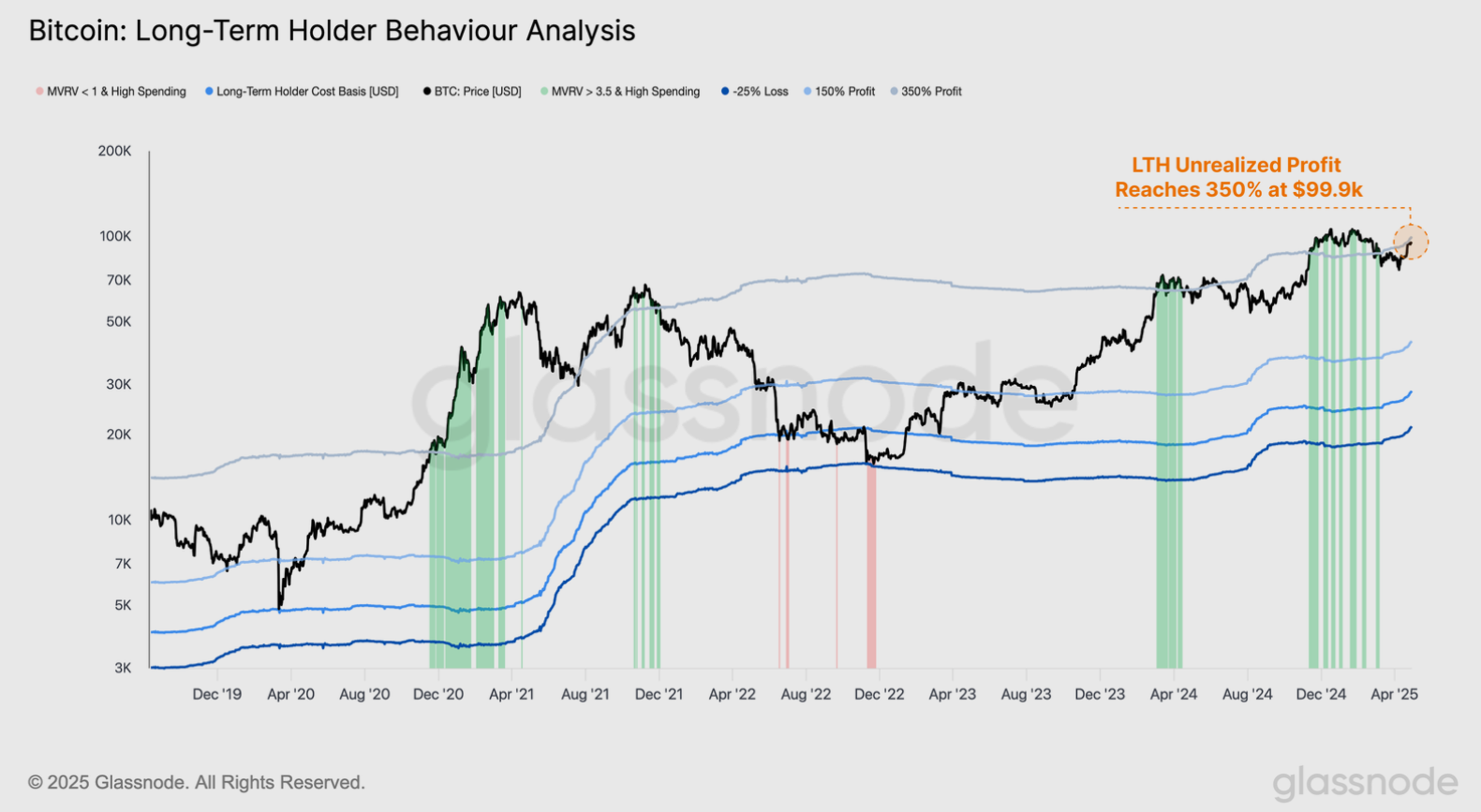ระดับกำไรของผู้ถือ Bitcoin ระยะยาว ( ที่มา : Glassnode )