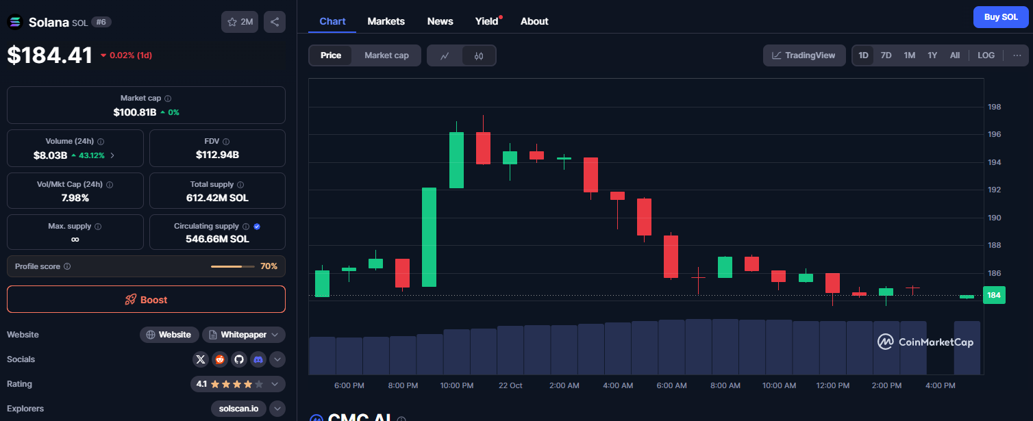 ราคา Solana อยู่ในสภาวะคงที่ ไม่มีการเปลี่ยนแปลงมากนัก ( ที่มา : CoinMarketCap )