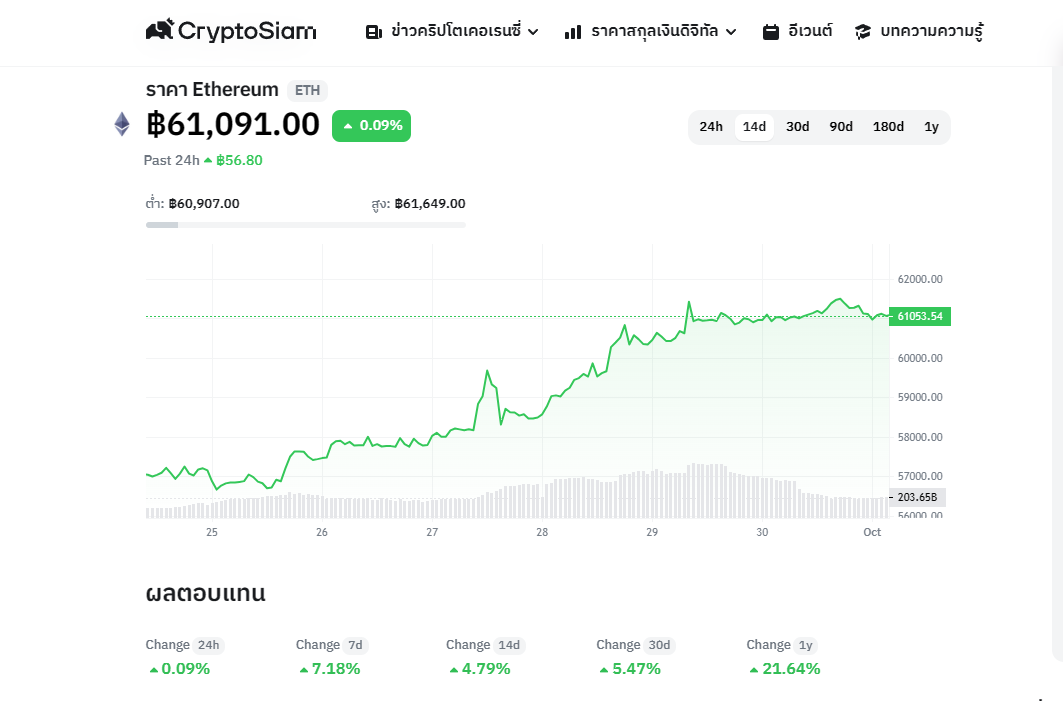 <i>กราฟราคา Ethereum (ETH)<br>รูปภาพ: CryptoSiam</i>