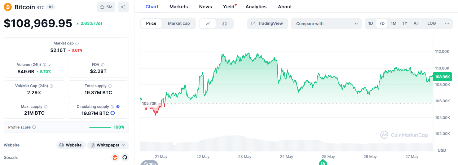 ข้อมูล BTC/USD ในสัปดาห์ที่ผ่านมา ( ที่มา : CoinMarketCap )
