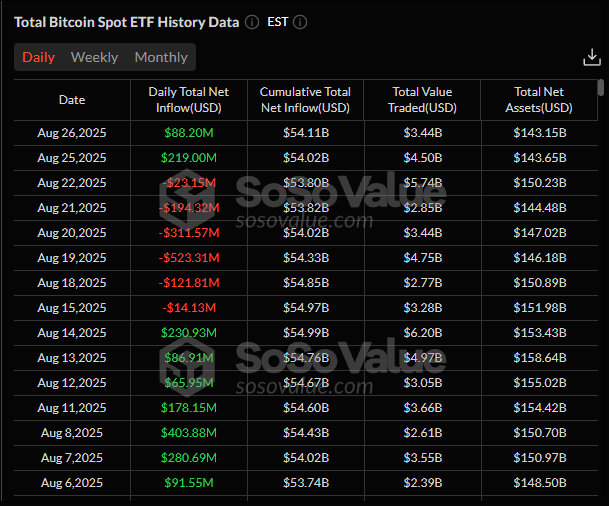 มูลค่าการซื้อขายสุทธิของ Spot Bitcoin ETF ( ที่มา :&nbsp;sosovalue )