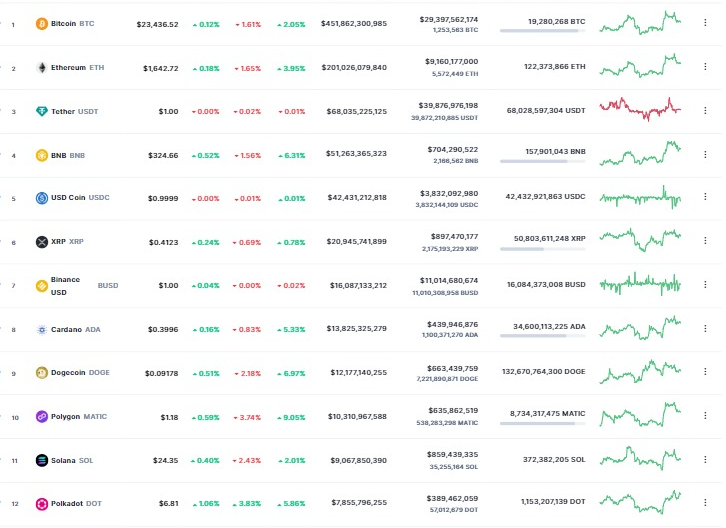 <i>ตารางราคาสกุลเงินดิจิทัล<br>รูปภาพ: CoinMarketcap</i>