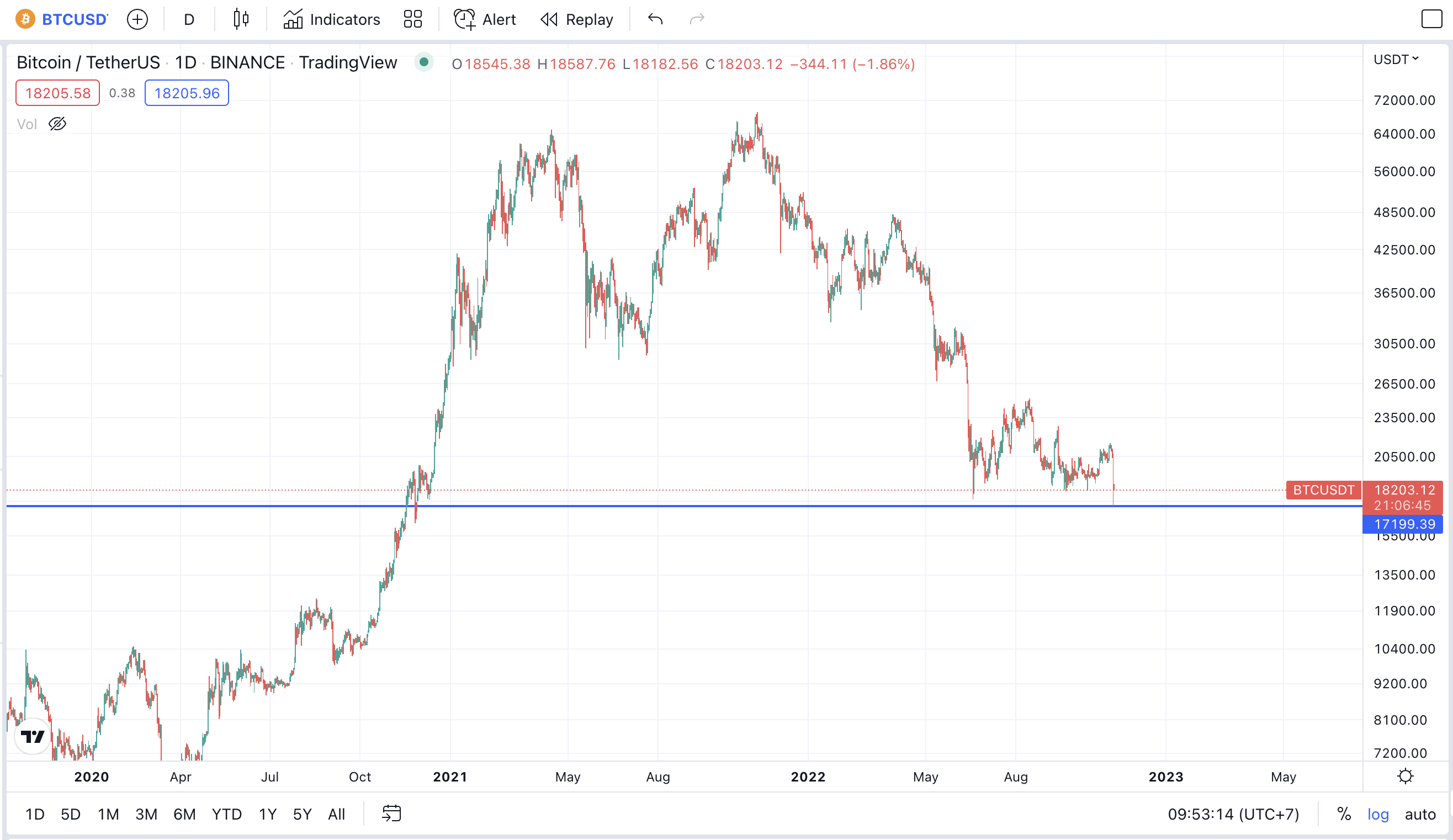 <i>กราฟราคา Bitcoin&nbsp;<br>รูปภาพ: TradingView</i>