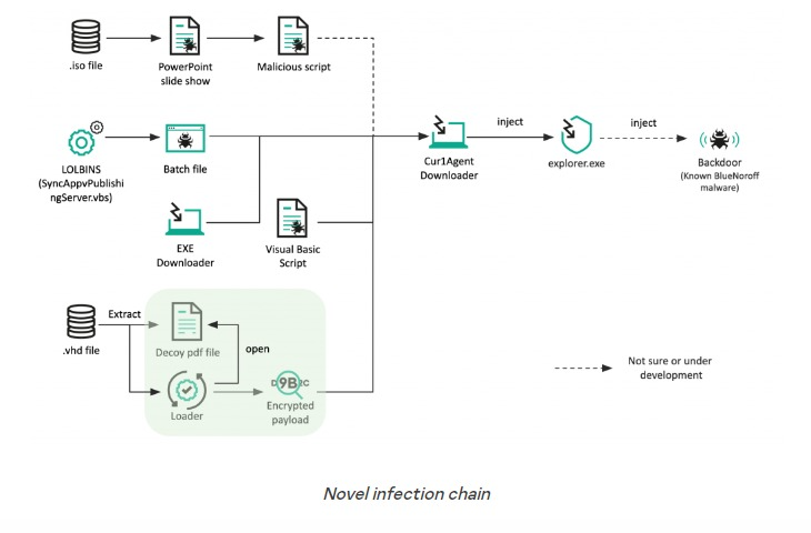 <i>รูปแบบที่แฮกเกอร์ใช้โขมยข้อมูล<br>รูปภาพ: Kaspersky</i>