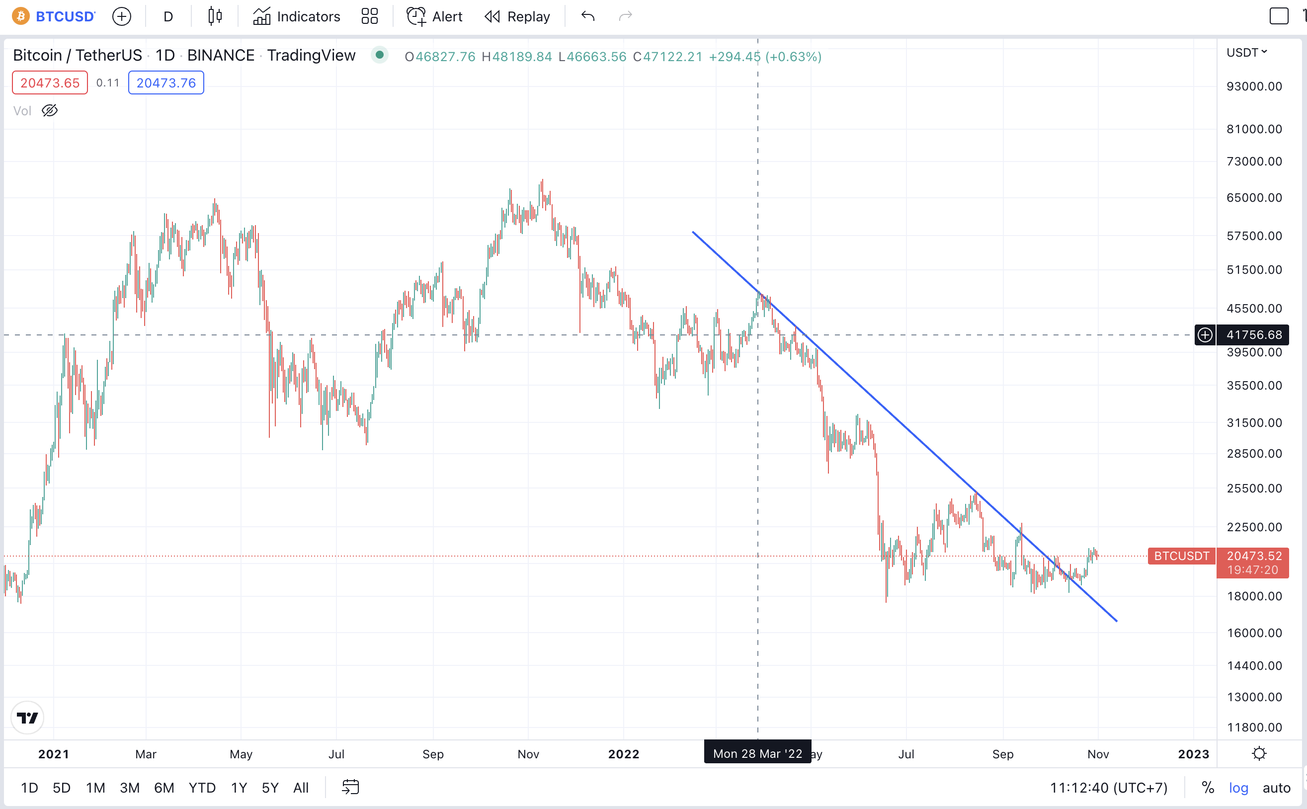 <i>กราฟราคา Bitcoin<br>รูปภาพ: TradingView/CryptoSiam</i>
