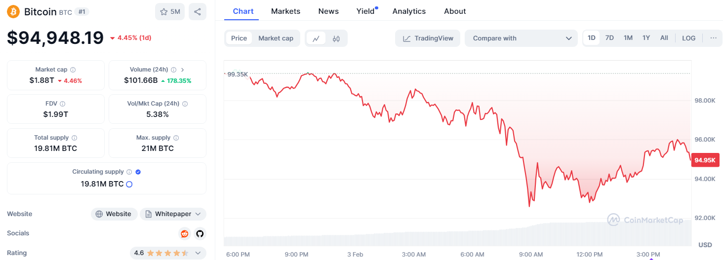 ราคา BTC/USD ในหนึ่งวันที่ผ่านมา ( ที่มา :&nbsp;CoinMarketCap )