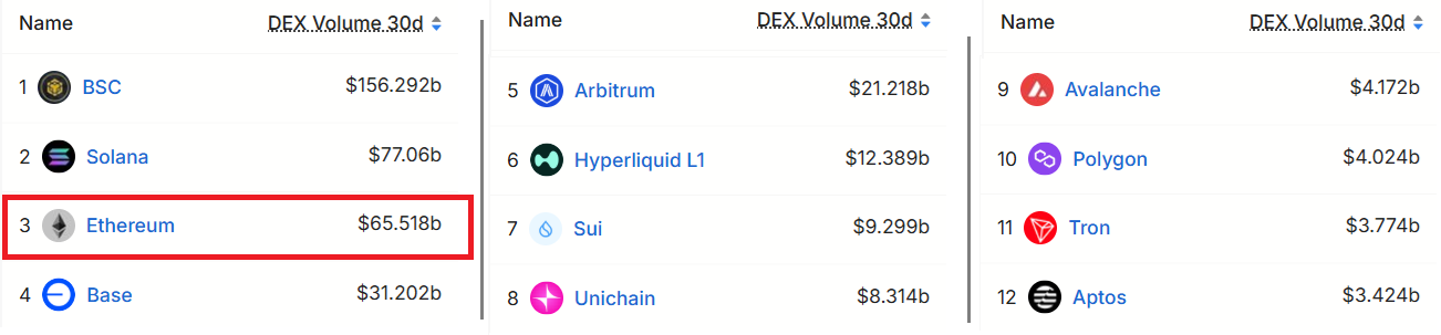 ปริมาณการซื้อขายบน DEX ย้อนหลัง 30 วัน ( ที่มา : DefiLlama )&nbsp;
