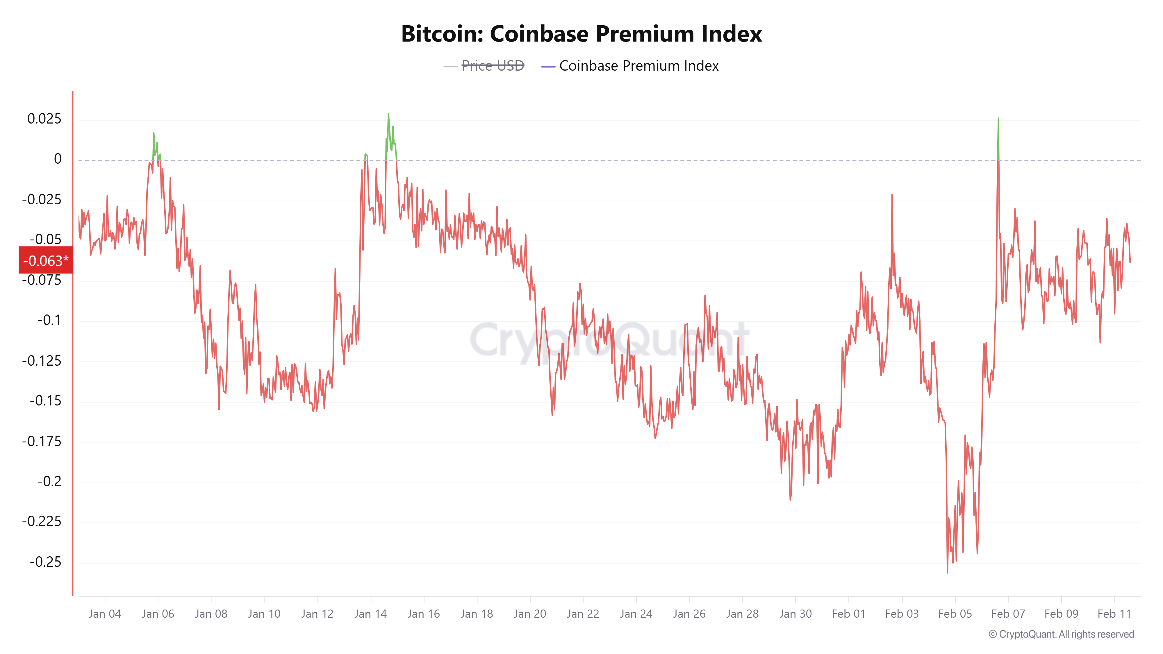 ดัชนี Coinbase Premium ( ที่มา : CryptoQuant )