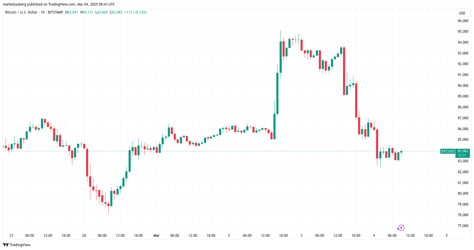 กราฟ BTC/USD แท่งเทียนราย 1 ชั่วโมง ( ที่มา :&nbsp;TradingView )