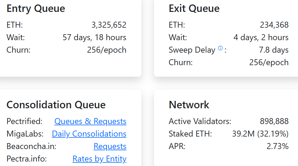 คิวขาเข้าและคิวขาออกของ Ethereum Validator (Historical Entry vs. Exit Queue)ที่มา: ValidatorQueue.com (ข้อมูลย้อนหลังถึงพฤษภาคม 2026)