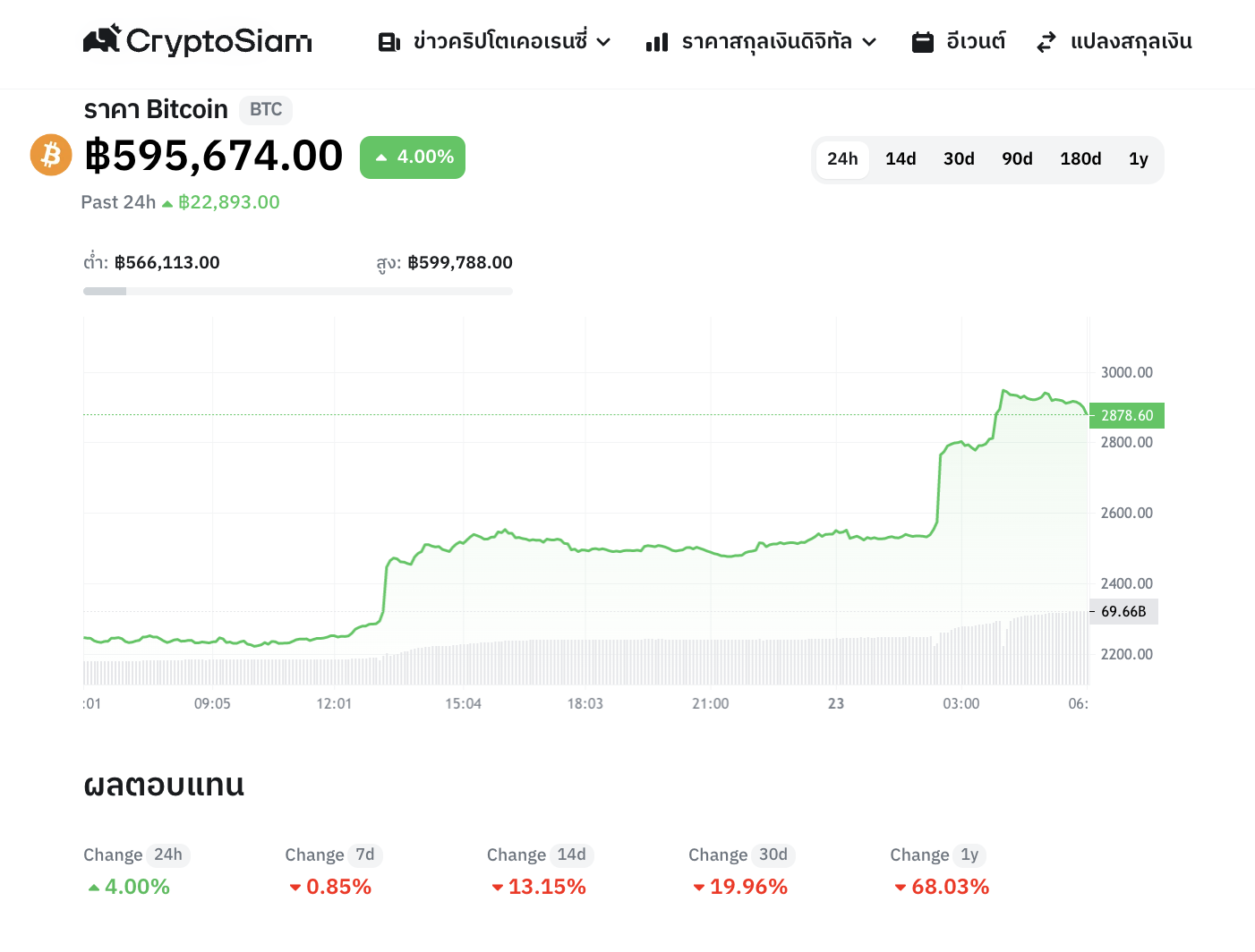 <i>กราฟราคา Bitcoin และข้อมูลการเปลี่ยนแปลงราคา<br>รูปภาพ: CryptoSiam</i>