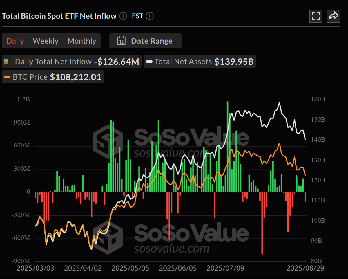 Spot Bitcoin ETF เกิดการไหลออกของเงินทุนในวันศุกร์นี้ ( ที่มา : SoSoValue )