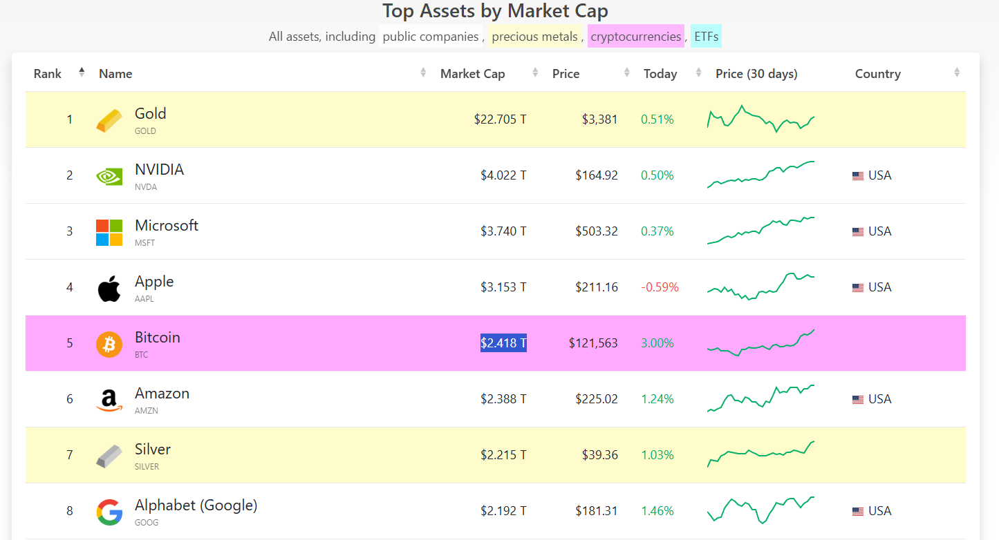 สินทรัพย์ที่มีมูลค่าตลาดสูงที่สุดในโลก ( ที่มา : Companiesmarketcap.com )