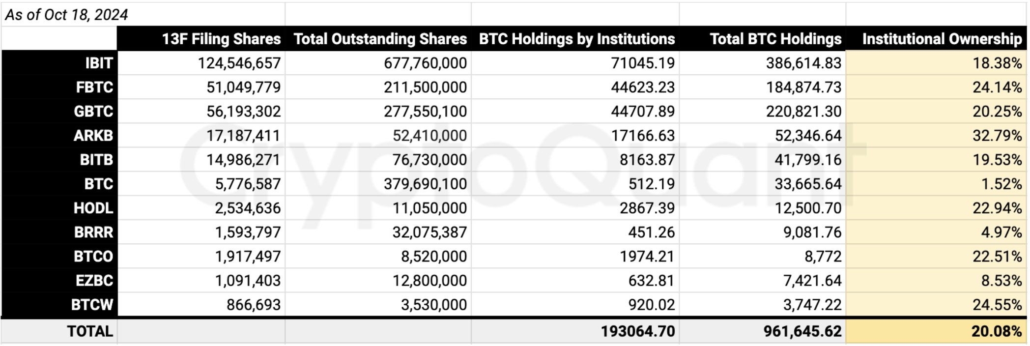 การถือครอง Spot Bitcoin ETF ของสถาบันการเงิน ( ที่มา :&nbsp;Ki Young Ju )