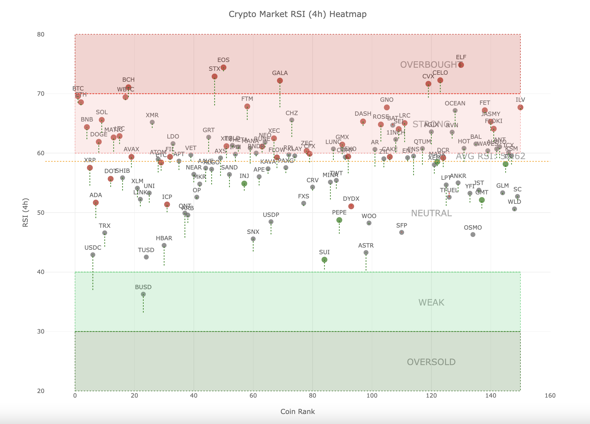 <i>Heatmap ค่า RSI ของคริปโต 150 อันดับแรก วันที่ 30 สิงหาคม 2023<br>รูปภาพ: CryptoWaves</i>