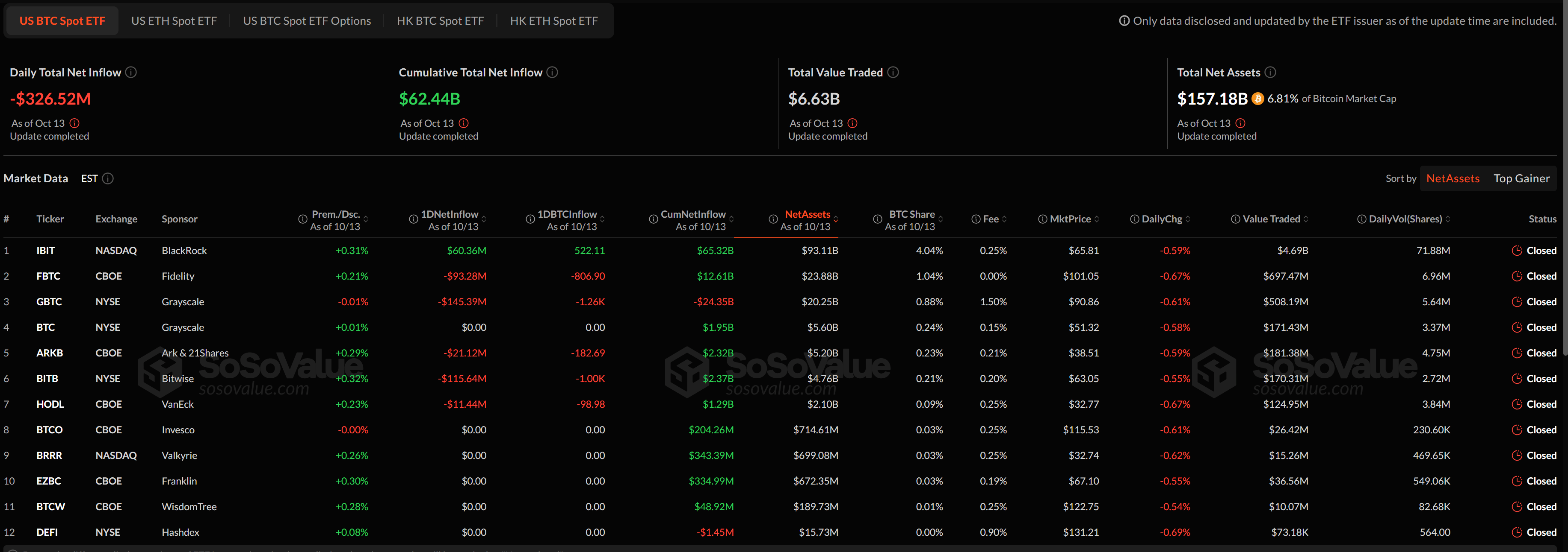 กองทุน Spot Bitcoin ETF มีการไหลออกของเงินทุนกว่า 300 ล้านดอลลาร์ ( ที่มา : SoSoValue )