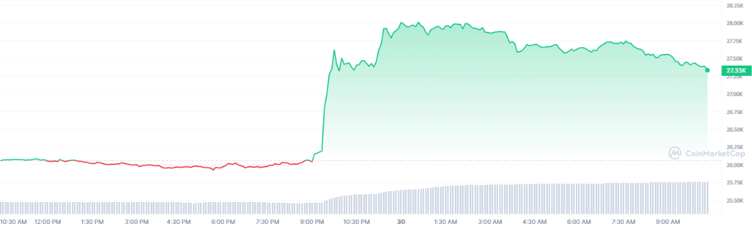 <i>ราคาบิทคอยน์<br>รูปภาพ: CoinMarketCap</i>