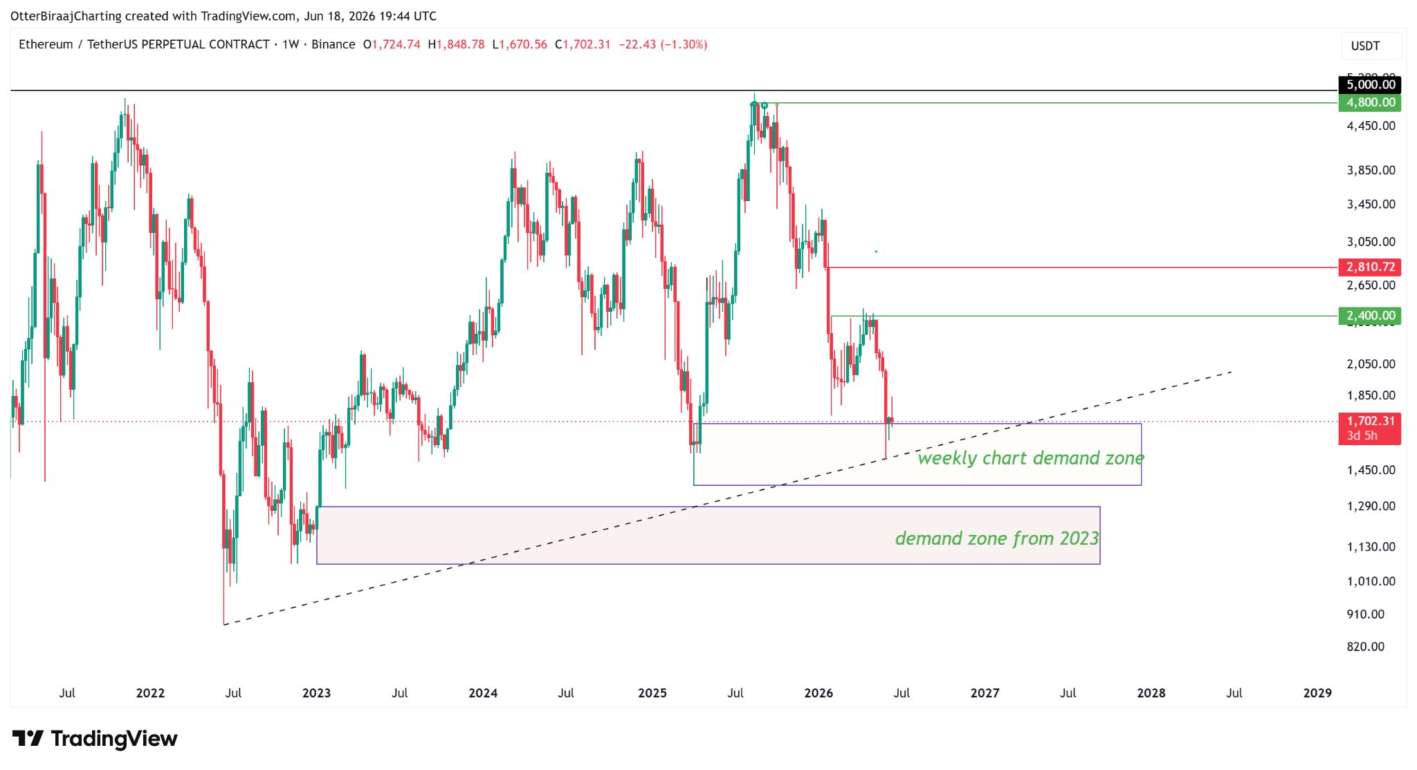 วิเคราะห์กราฟ ETH/USDT รายสัปดาห์ ( ที่มา : Cointelegraph/TradingView )