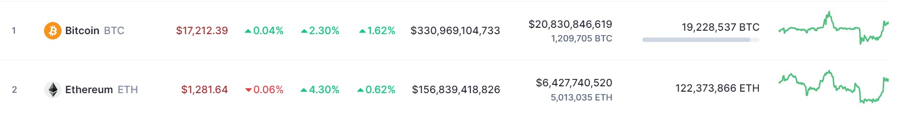 <i>ราคา BTC และ ETH<br>รูปภาพ: CoinMarketCap</i>