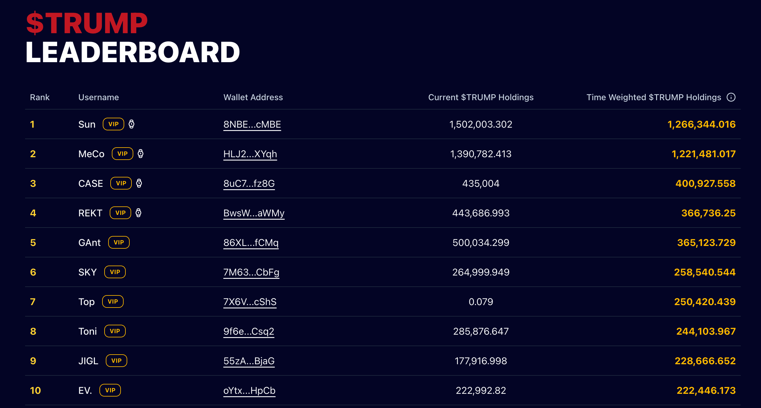 รายชื่อกระเป๋าของผู้ถือเหรียญมีม TRUMP 10 อันดับแรก ณ วันที่ 7 พฤษภาคม ( ที่มา : Trump meme )
