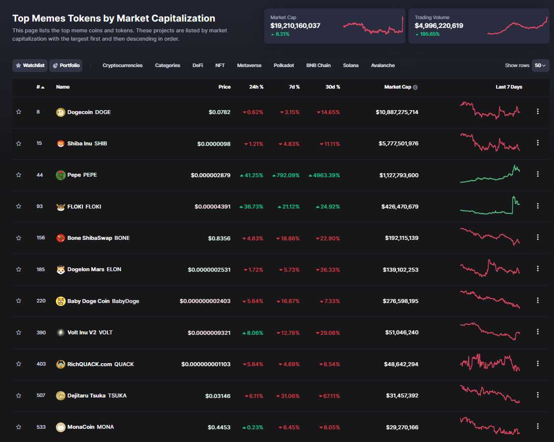 <i>ตารางเหรียญ Meme<br>รูปภาพ: CoinMarketCap</i>