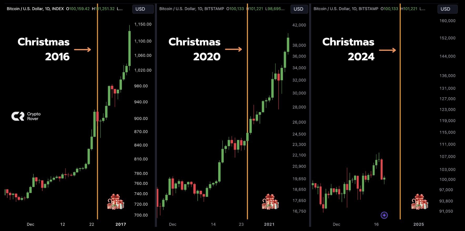 ราคาของ Bitcoin ในช่วงเทศกาลคริสต์มาสปีที่ผ่านมา ( ที่มา : Mister Crypto )