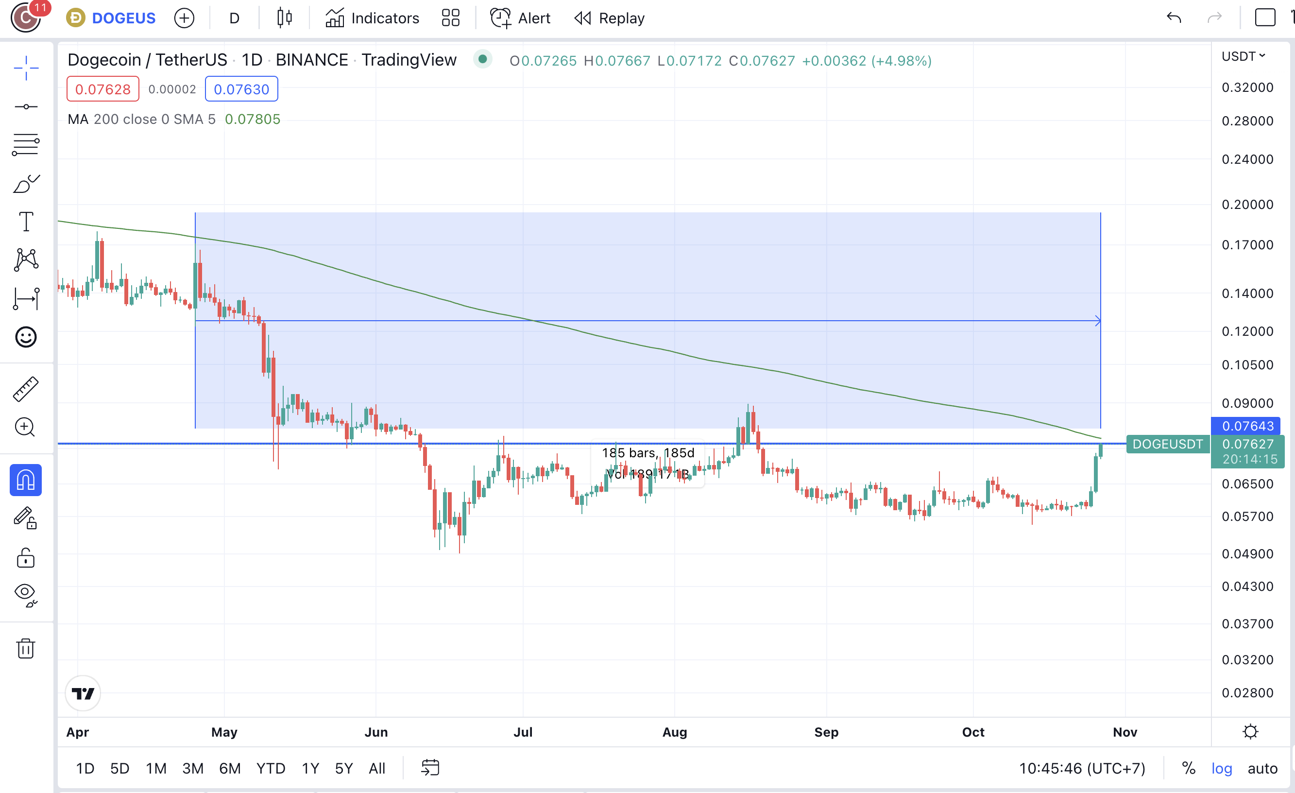 <i>กราฟราคา Dogecoin ไทม์เฟรม 1 วัน<br>รูปภาพ: TradingView/CryptoSiam</i>