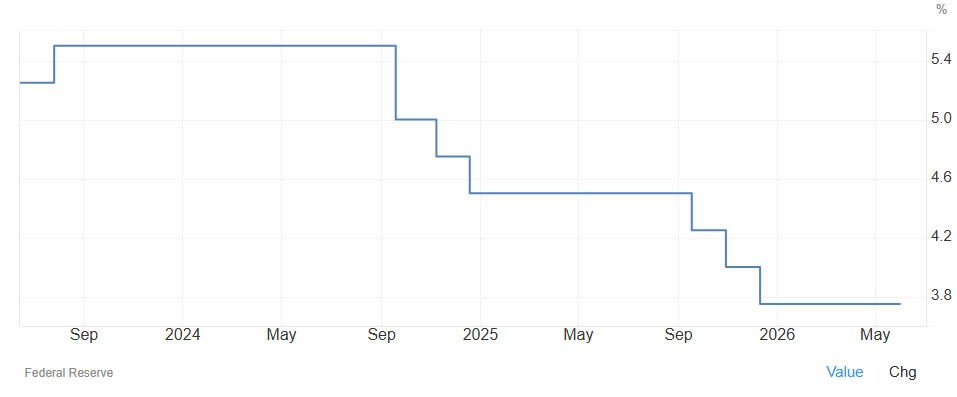 อัตราดอกเบี้ยนโยบายไม่มีการเปลี่ยนแปลงนับตั้งแต่เดือนธันวาคม 2025 ( ที่มา : Trading Economics )