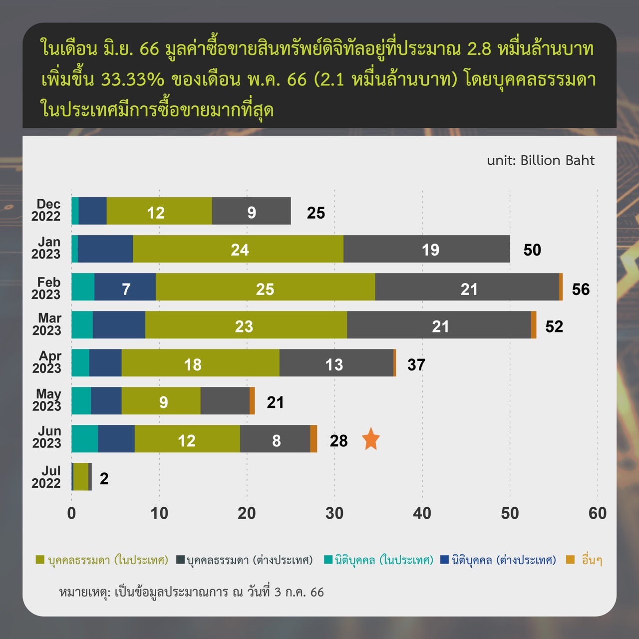 <i>รายงานสรุปภาวะตลาดสินทรัพย์ดิจิทัล วันที่&nbsp;3 กรกฎาคม<br>รูปภาพ: ก.ล.ต.</i>