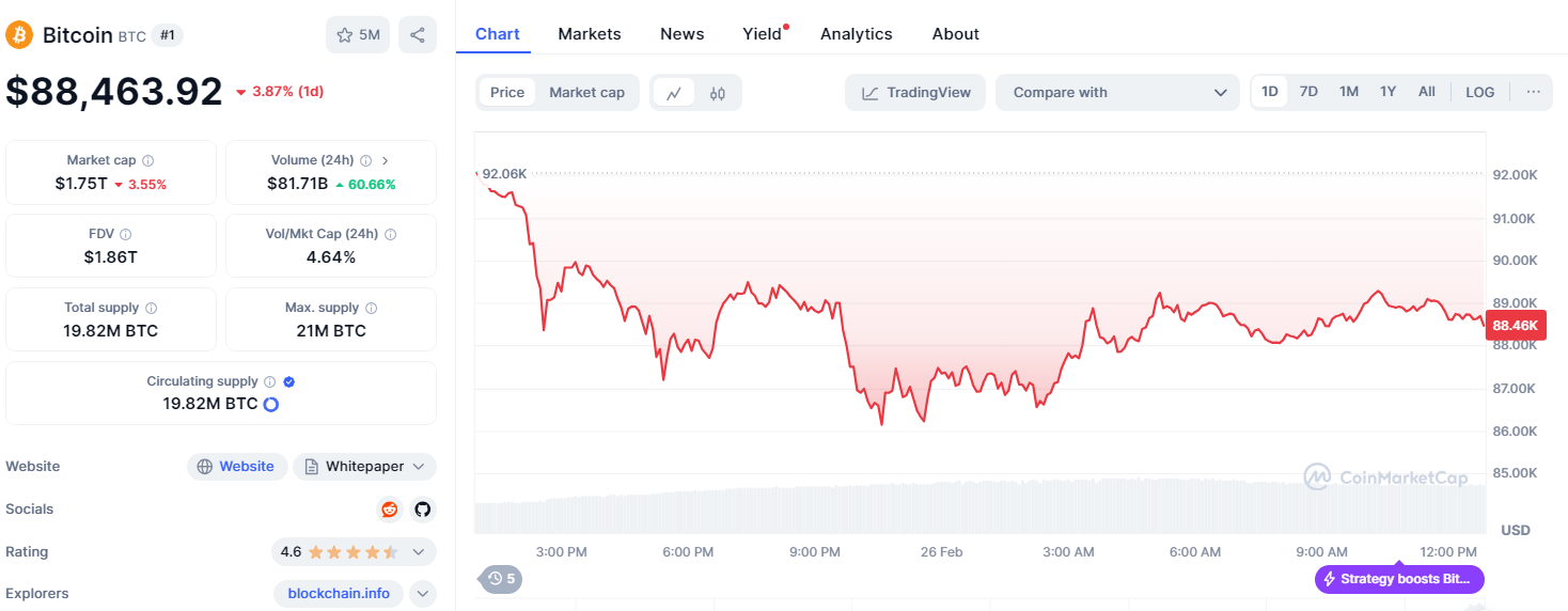 ข้อมูลของ BTC/USD ในปัจจุบัน ( ที่มา :&nbsp;CoinMarketCap )