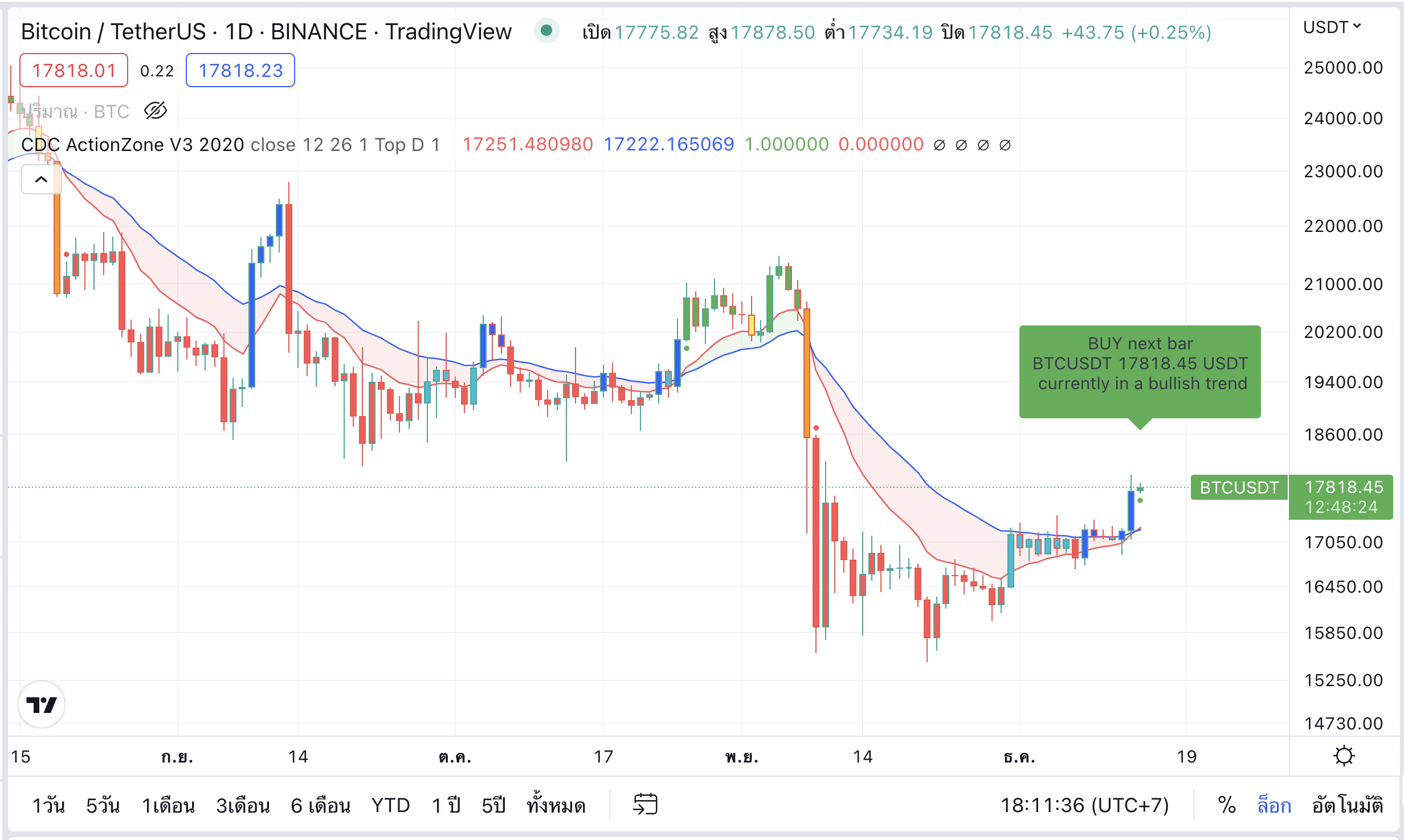 <i>กราฟราคา Bitcoin พร้อมอินดิเคเตอร์ CDC Action Zone V3<br>รูปภาพ: CryptoSiam</i>